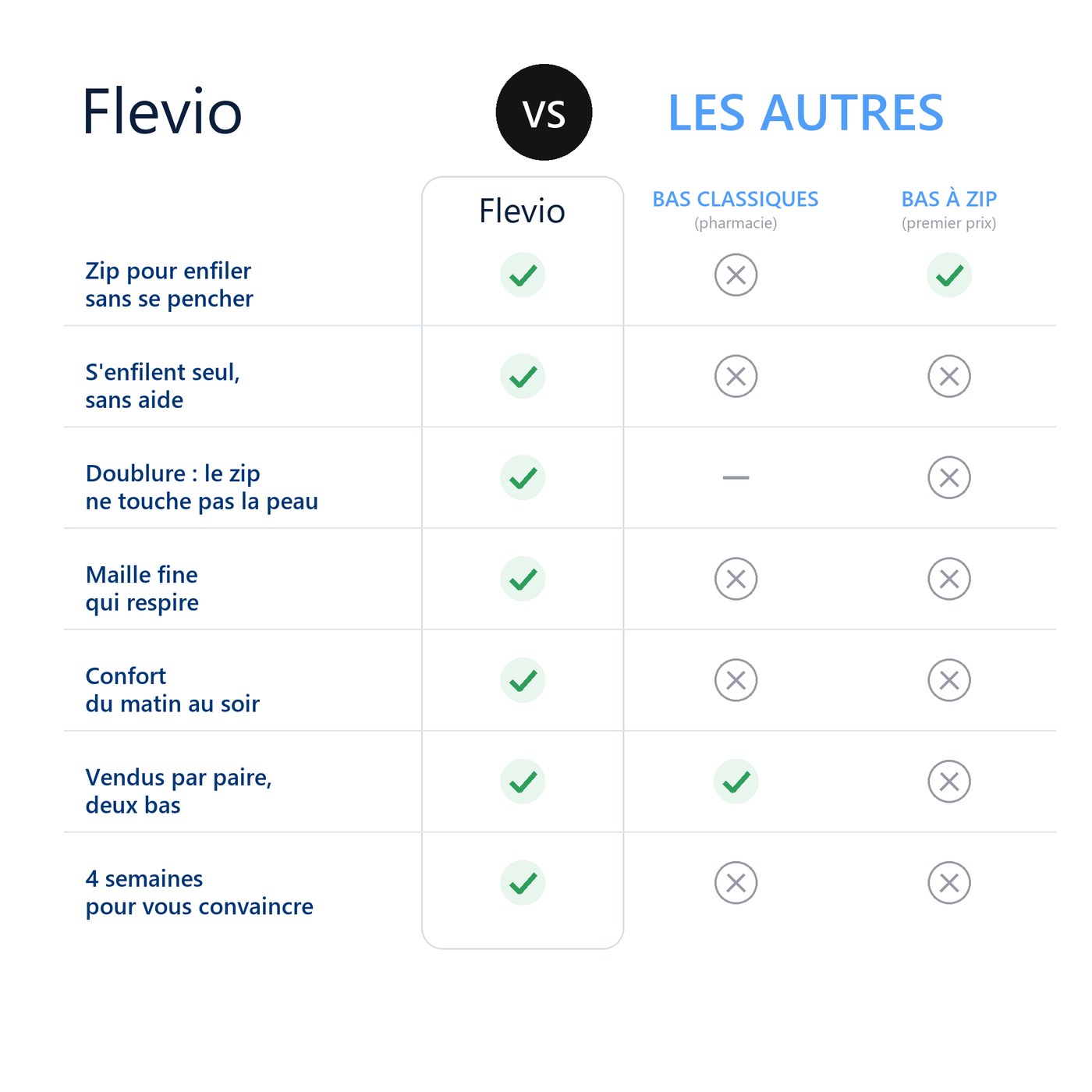 FR: Flevio face aux bas classiques et aux bas à zip premier prix : zip, doublure, maille, confort, paire, 4 semaines