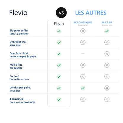 FR: Flevio face aux bas classiques et aux bas à zip premier prix : zip, doublure, maille, confort, paire, 4 semaines