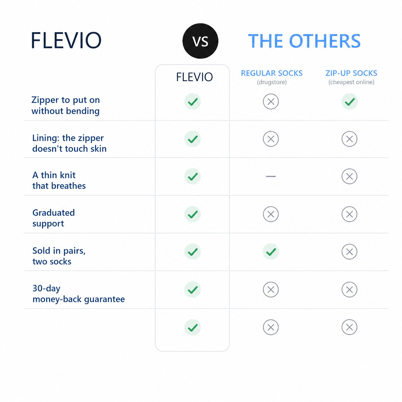EN: Flevio vs regular socks and cheapest zip-up socks: zipper, lining, breathable knit, graduated support, guarantee